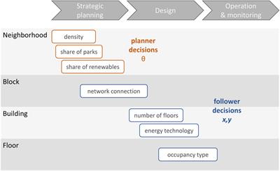 The Optimum Is Not the Goal: Capturing the Decision Space for the Planning of New Neighborhoods